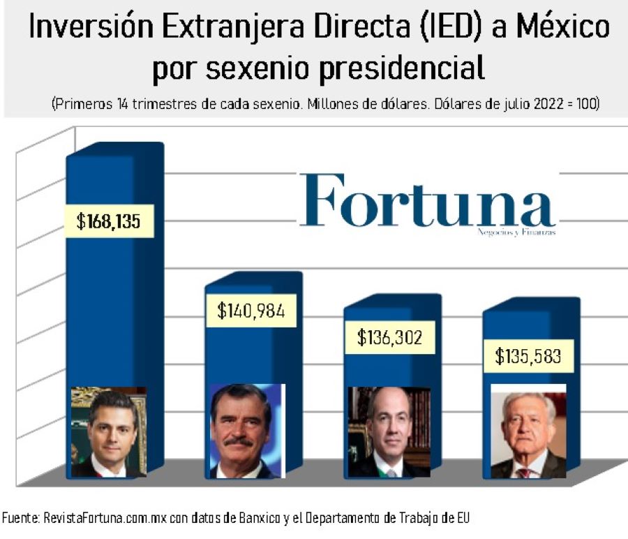 Pe A Fox Y Calder N El En Inversi N Extranjera En La Historia