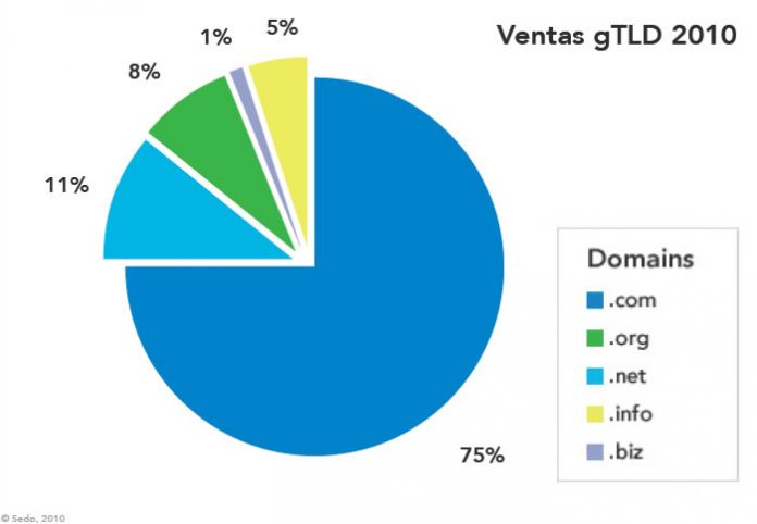 Reporte de ventas de SEDO 2010