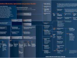 El mapa de los paraísos fiscales de Pemex que señala la operación de Repsol. Elaboración: Contralínea/Nancy Flores