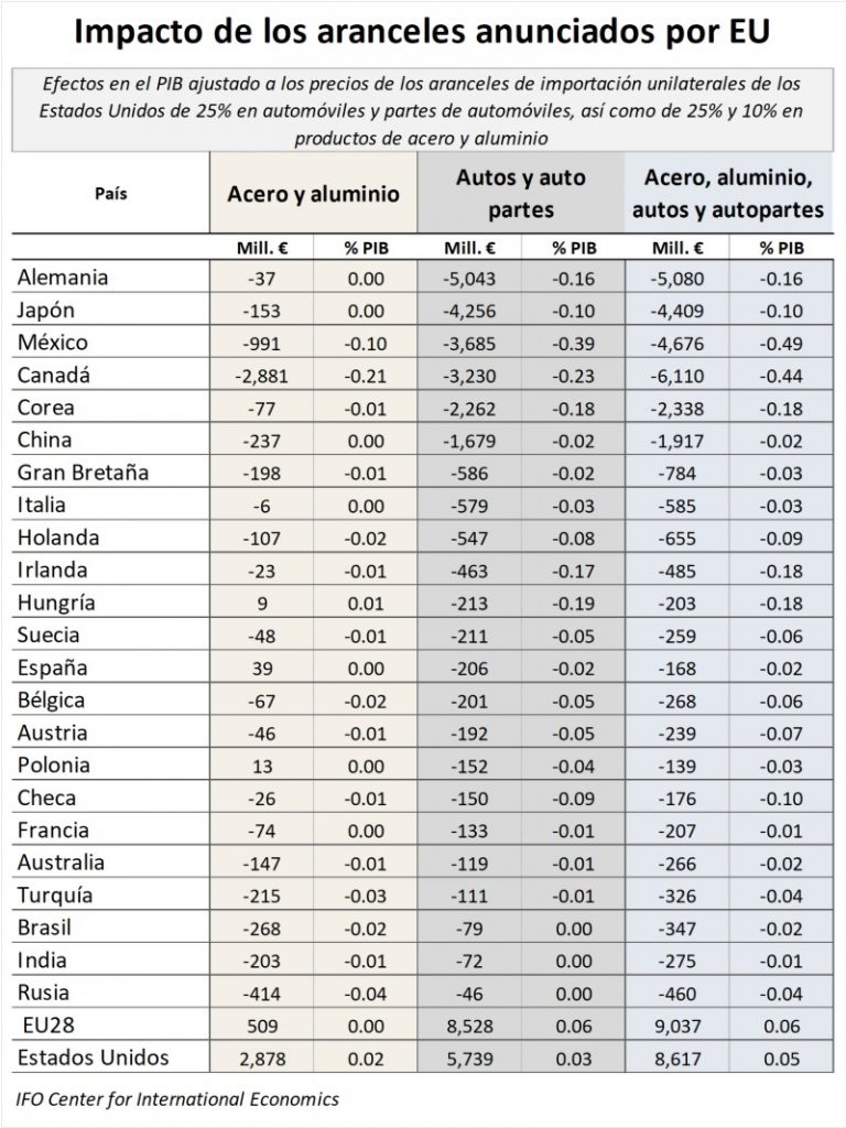 Aranceles de EU. Revista Fortuna