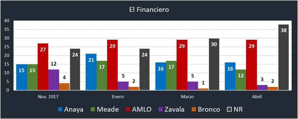 carrera presidencial. Revista Fortuna