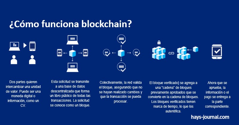 blockchain en RH. Revista Fortuna