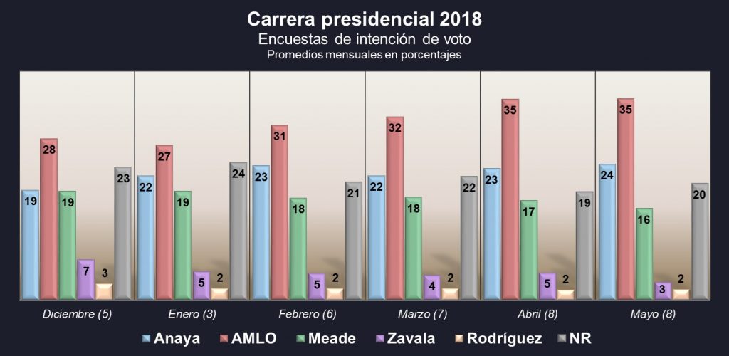 carrera presidencial. Revista Fortuna