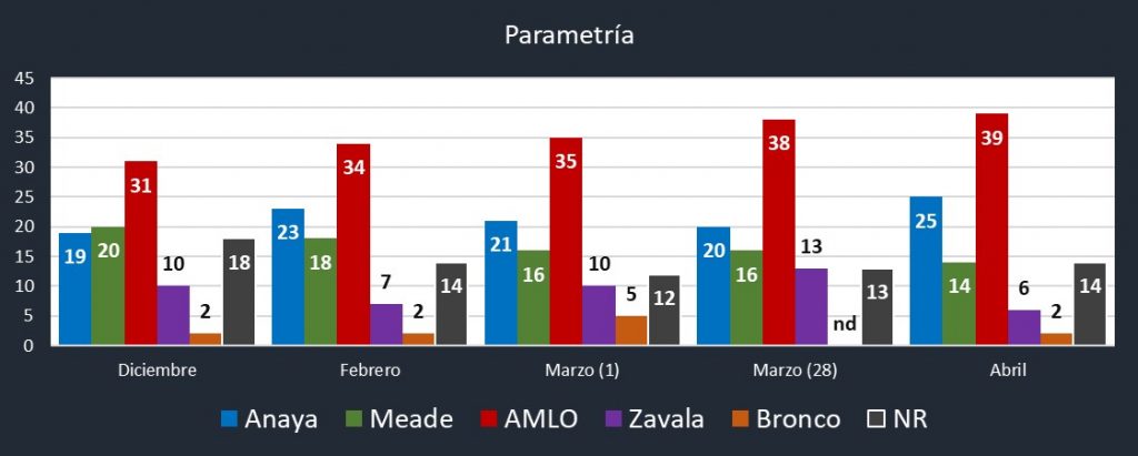 carrera presidencial. Revista Fortuna