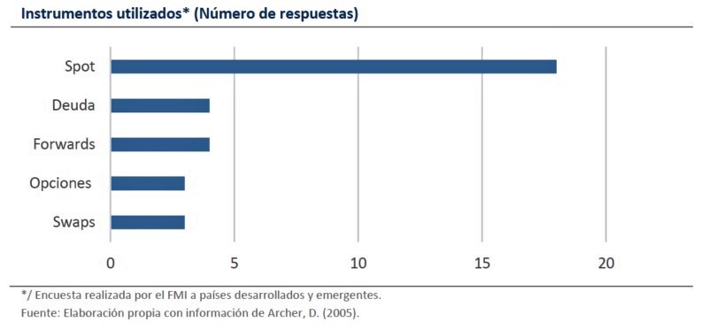 Intervenciones en el mercado cambiario. Revista Fortuna