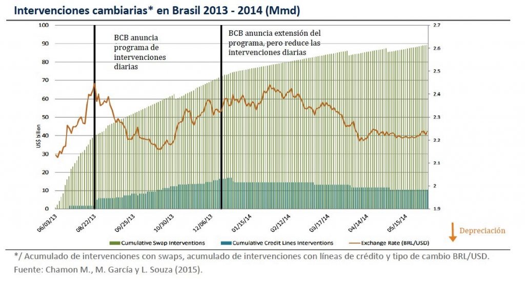 Intervenciones en el mercado cambiario. Revista Fortuna