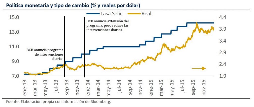 Intervenciones en el mercado cambiario. Revista Fortuna