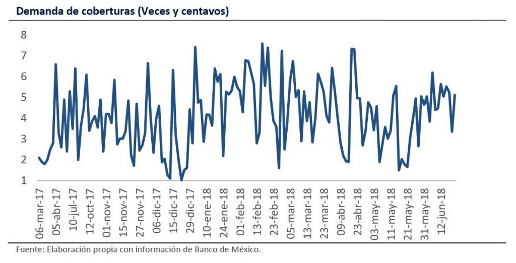 Intervenciones en el mercado cambiario. Revista Fortuna