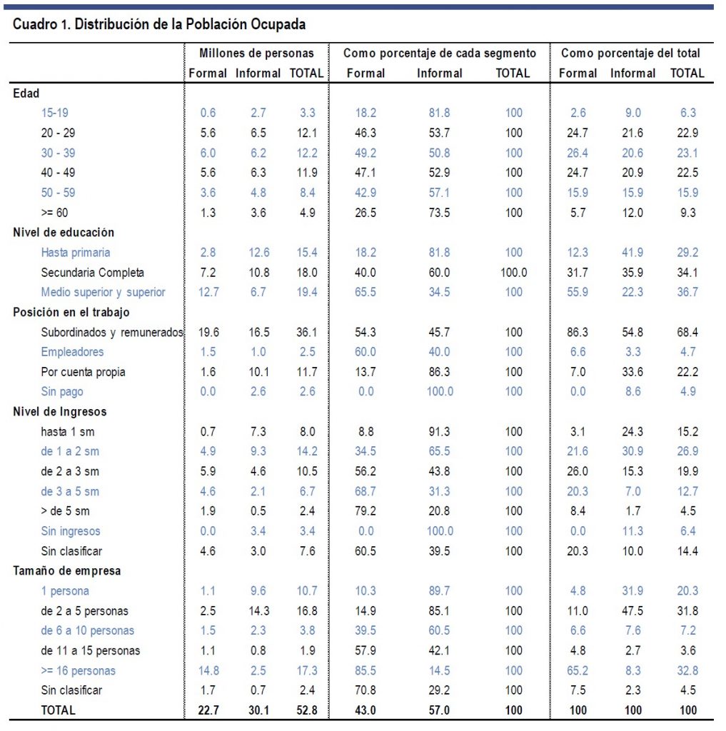 Asimetría perniciosa entre formalidad e informalidad. Revista Fortuna