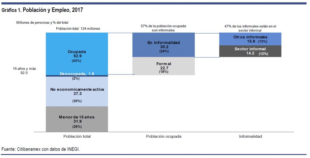 Asimetría perniciosa entre formalidad e informalidad. Revista Fortuna