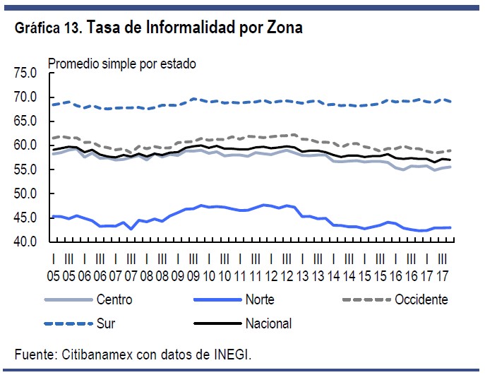 Asimetría perniciosa entre formalidad e informalidad. Revista Fortuna