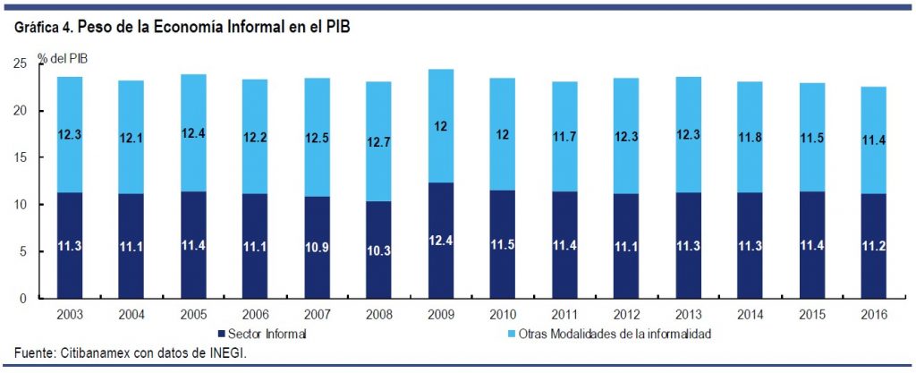 Asimetría perniciosa entre formalidad e informalidad. Revista Fortuna