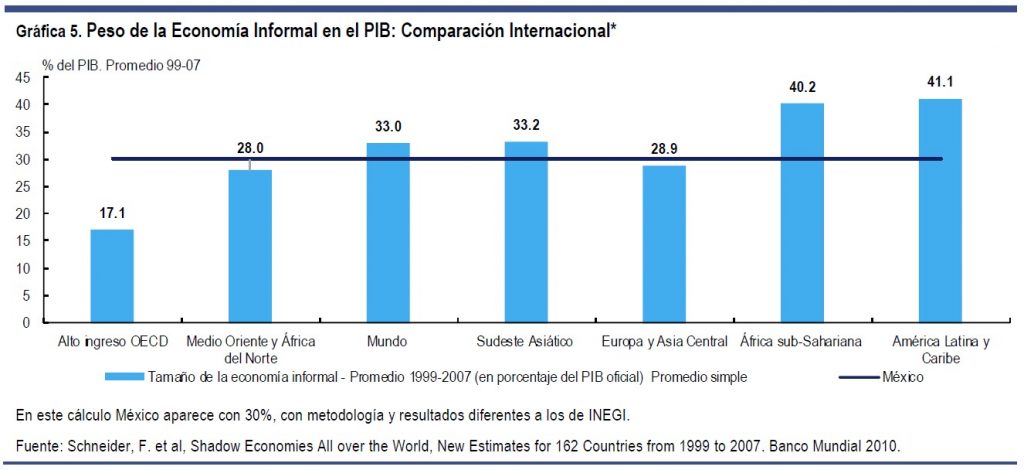 Asimetría perniciosa entre formalidad e informalidad. Revista Fortuna