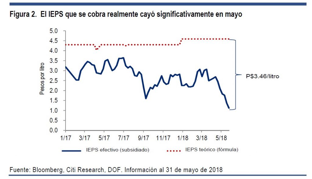 El precio de la gasolina en el presupuesto de 2019. Revista Fortuna