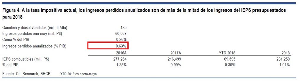 El precio de la gasolina en el presupuesto de 2019. Revista Fortuna