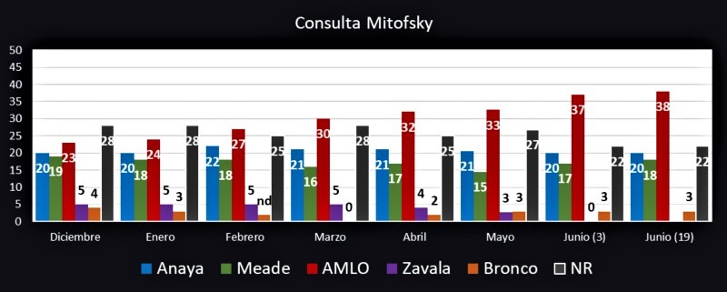 Carrera presidencial; intención de voto (6). Revista Fortuna