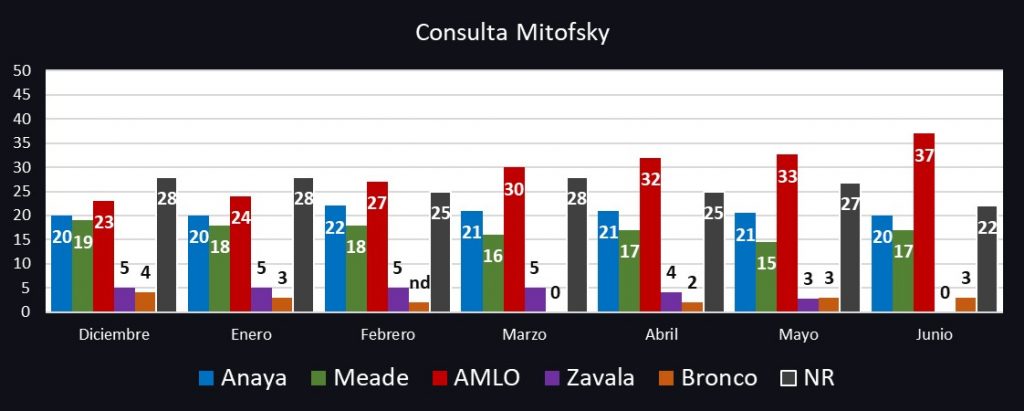 Carrera presidencial; intención de voto 2018. Revista Fortuna