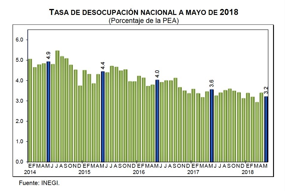 Fuerte contracción de la tasa de desempleo. Revista Fortuna