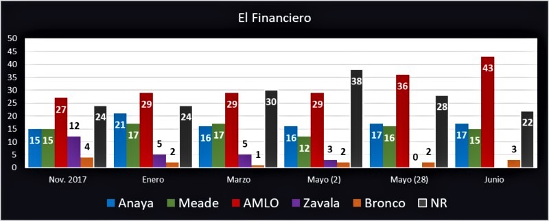 Carrera presidencial; intención de voto (6). Revista Fortuna