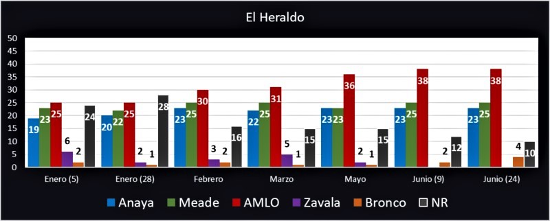 Carrera presidencial; intención de voto (6). Revista Fortuna