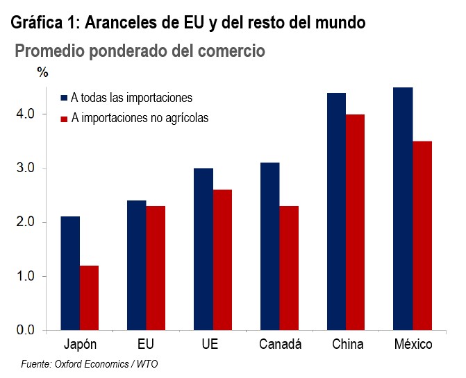 Altos riesgos por el aumento de las tensiones comerciales. Revista Fortuna