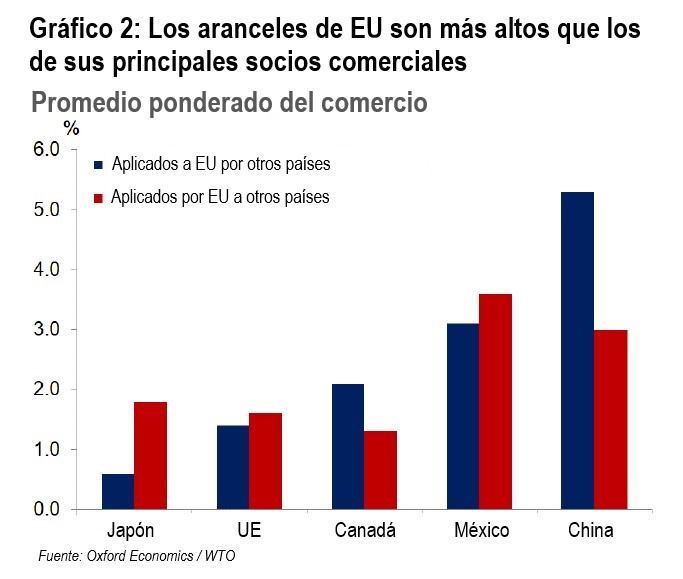 Altos riesgos por el aumento de las tensiones comerciales. Revista Fortuna