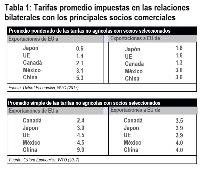 Altos riesgos por el aumento de las tensiones comerciales. Revista Fortuna