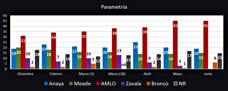 Carrera presidencial; intención de voto (6). Revista Fortuna