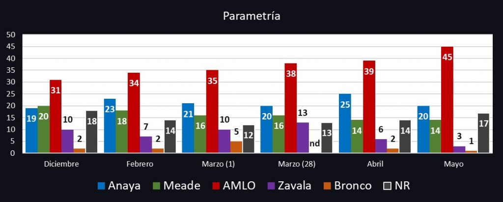 Carrera presidencial; intención de voto 2018. Revista Fortuna