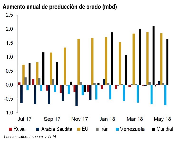 La OPEP acordó aumentar su producción 1 mbd. Revista Fortuna