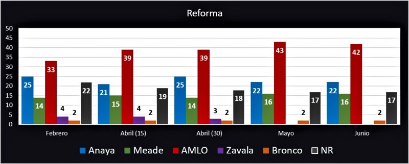 Carrera presidencial; intención de voto (6). Revista Fortuna