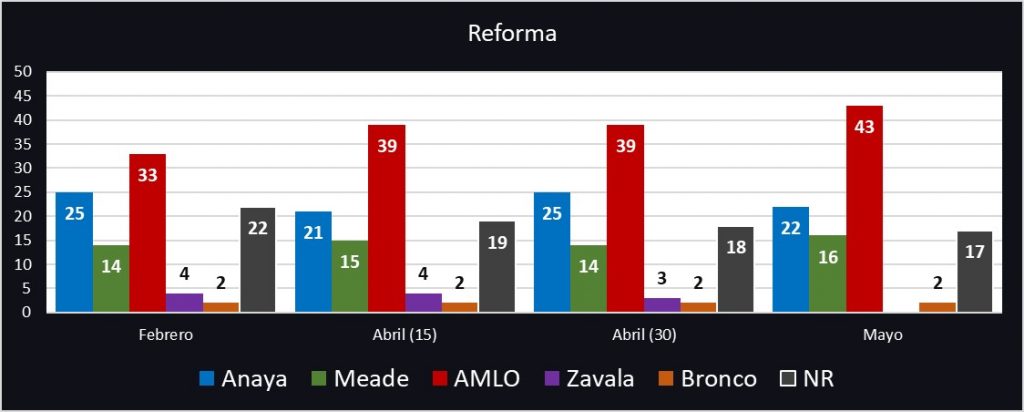 Carrera presidencial; intención de voto 2018. Revista Fortuna