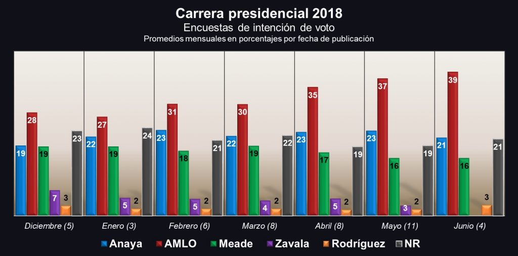 Carrera presidencial; intención de voto 2018. Revista Fortuna