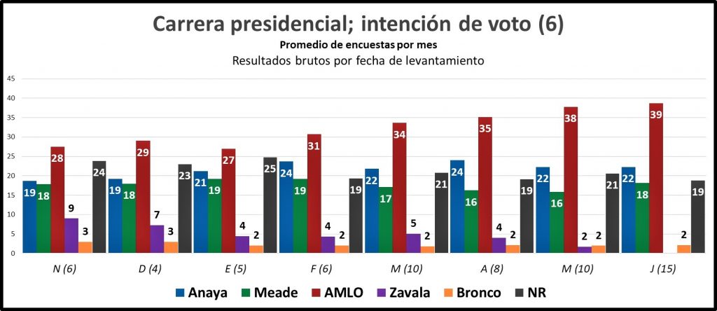 Carrera presidencial; intención de voto (6). Revista Fortuna