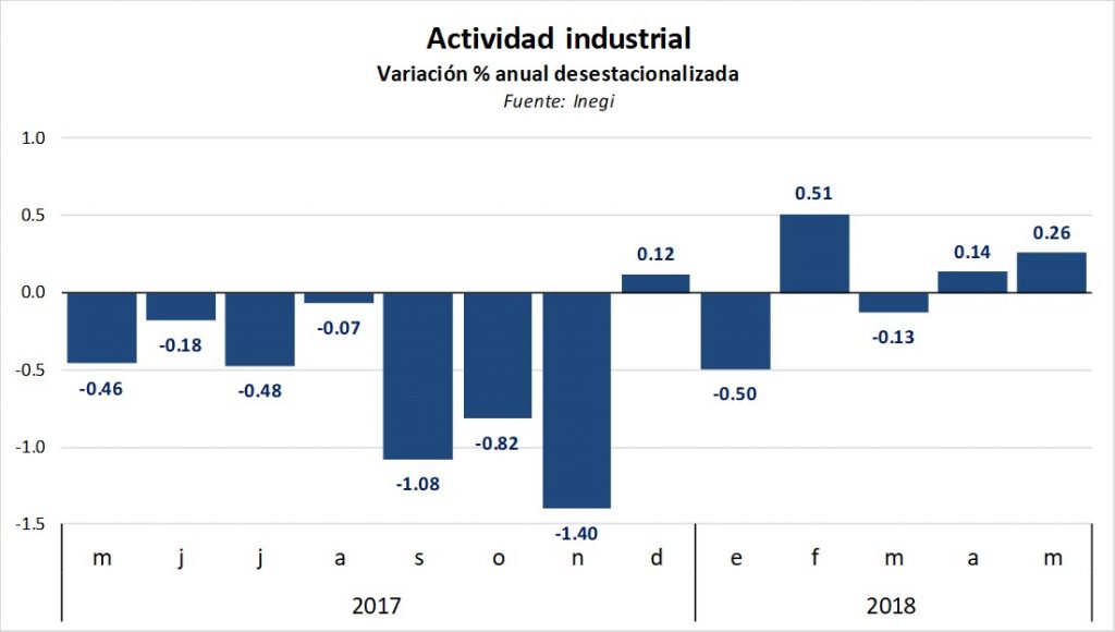 La producción industrial en mayo se mantuvo débil. Revista Fortuna