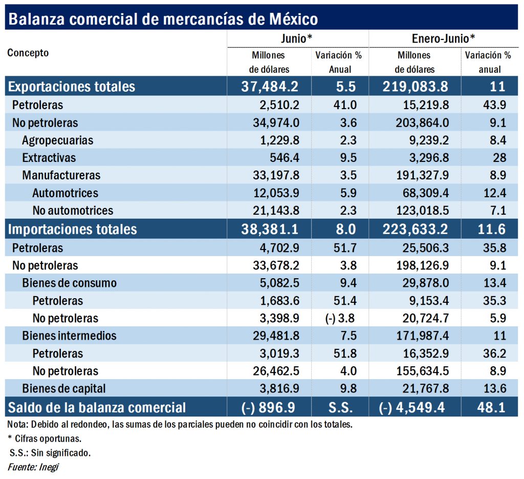 Se agudiza el déficit de la balanza comercial en junio. Revista Fortuna