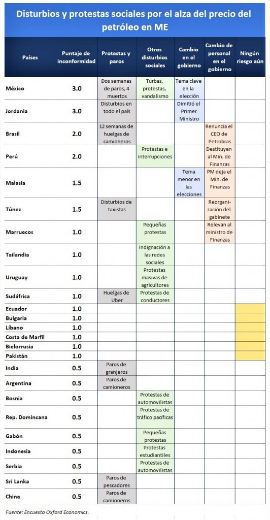 Precios del petróleo, factor de disturbios y tensiones . Revista Fortuna