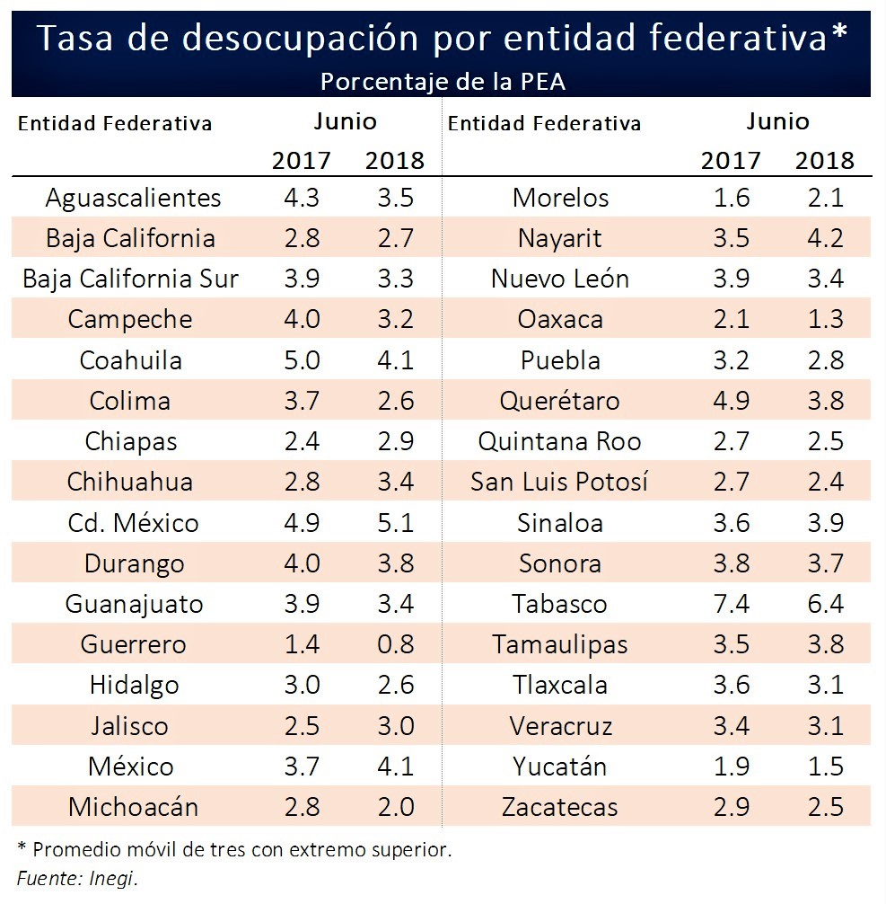 Revierte avances en junio la generación de empleos. Revista Fortuna