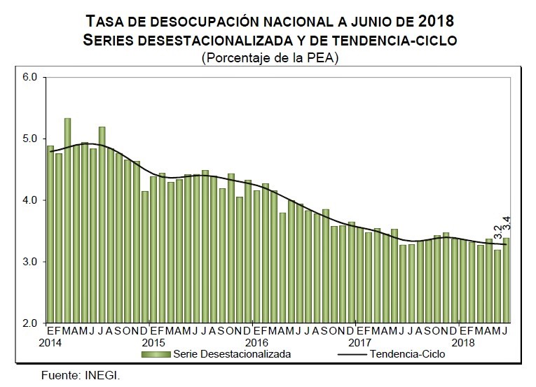 Revierte avances en junio la generación de empleos. Revista Fortuna