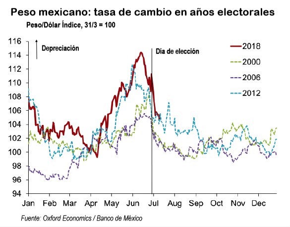 Se aprecian las monedas de México y Argentina. Revista Fortuna