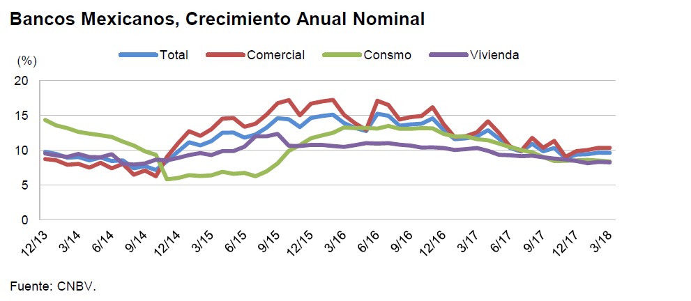 Bajo impacto en la banca por TLCAN y elecciones. Revista Fortuna