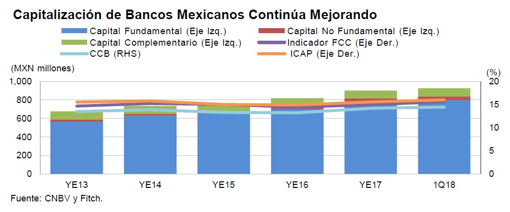 Bajo impacto en la banca por TLCAN y elecciones. Revista Fortuna