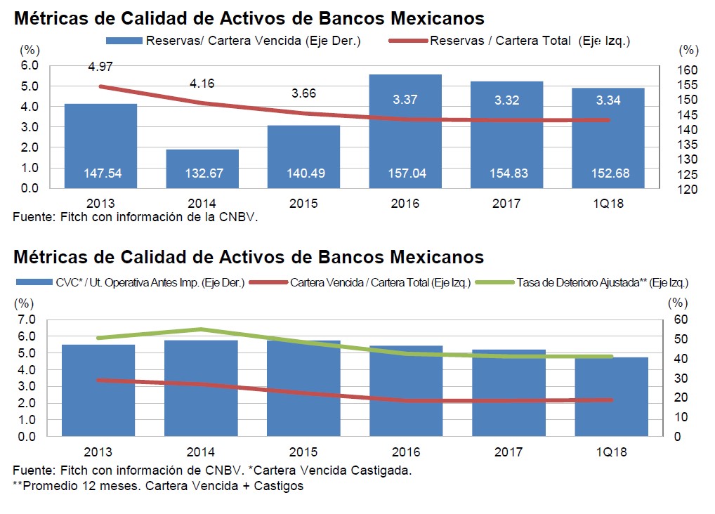 Bajo impacto en la banca por TLCAN y elecciones. Revista Fortuna