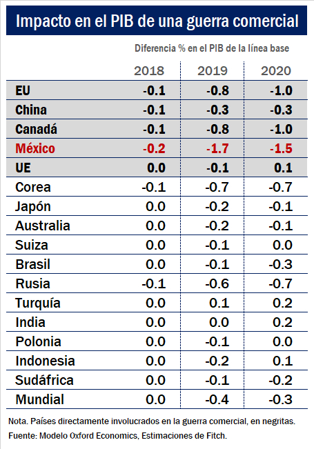 Escala la guerra comercial; México será el más afectado. Revista Fortuna