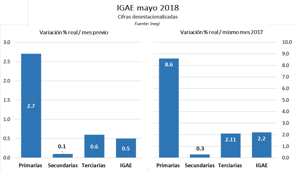 El IGAE avanza con fuerza, pero mantiene debilidades. Revista Fortuna