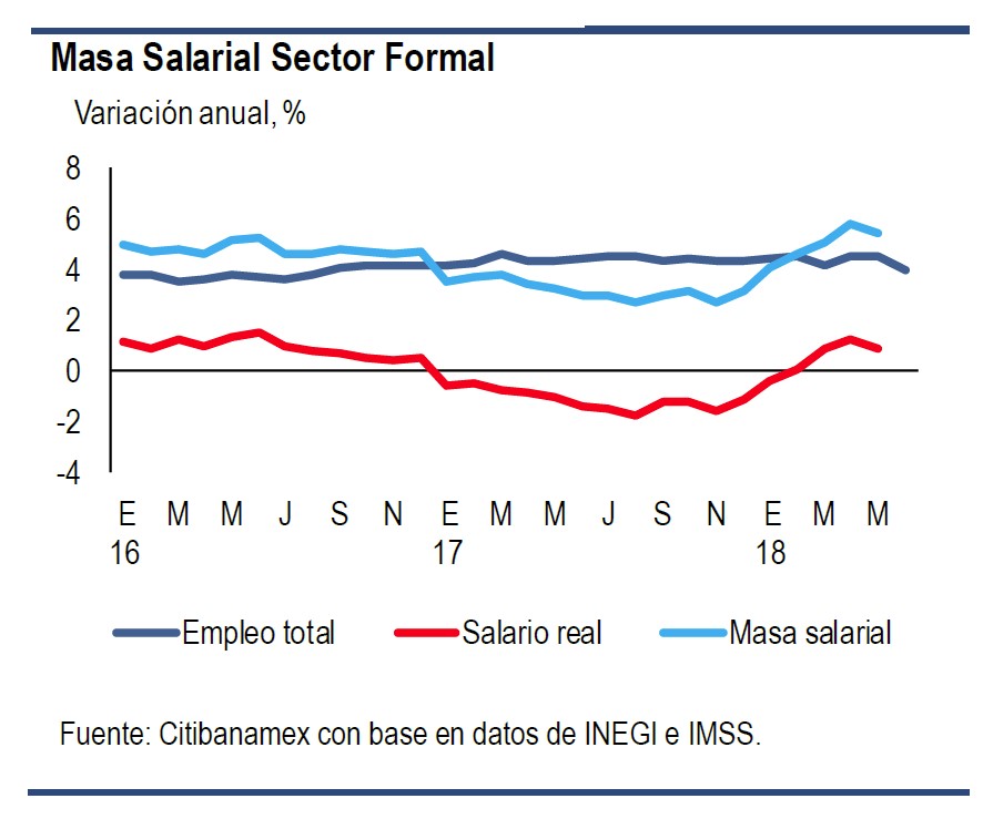 Pronostica Citibanamex inflación de 4.2% en 2018