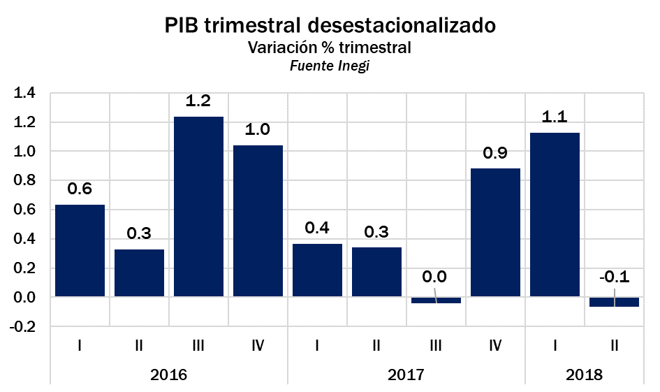 Crece el PIB trimestral con señales de baja dinámica. Revista Fortuna