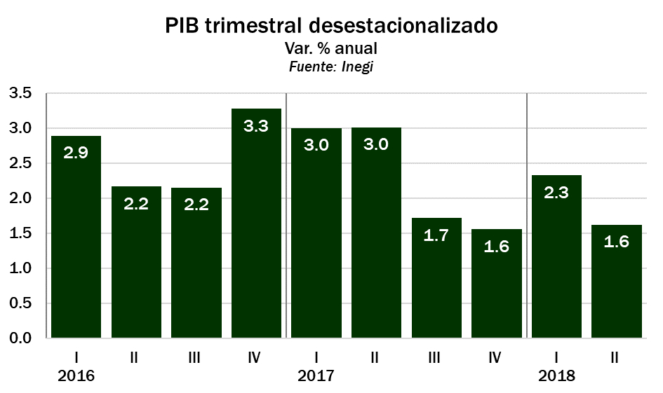 Crece el PIB trimestral con señales de baja dinámica. Revista Fortuna