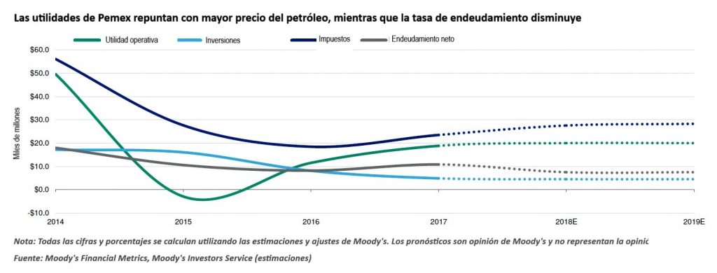 Prevé Moody's riesgos crediticios para Pemex. Revista Fortuna