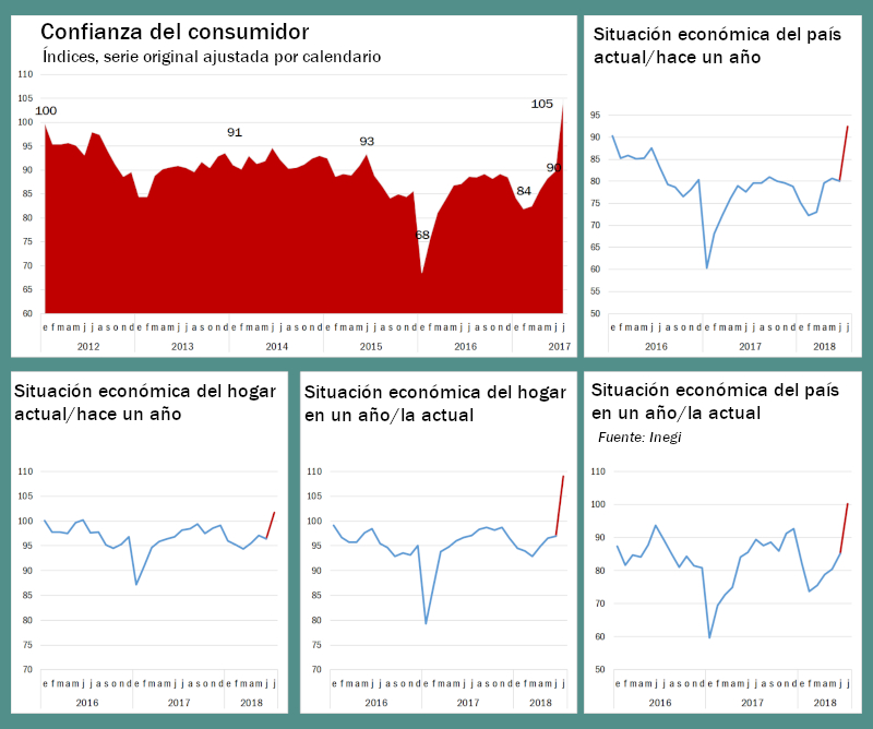 Confirma el Inegi el vuelco anímico del país en julio. Revista Fortuna